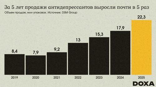 Динамика роста продаж антидепрессантов в России